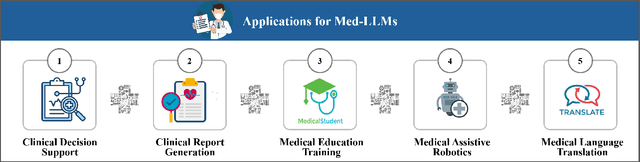 Figure 3 for A Survey on Medical Large Language Models: Technology, Application, Trustworthiness, and Future Directions