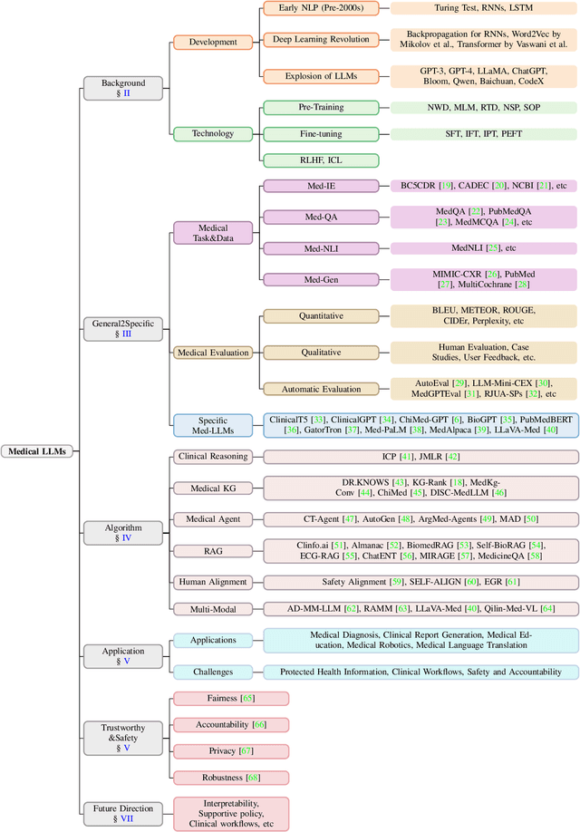 Figure 1 for A Survey on Medical Large Language Models: Technology, Application, Trustworthiness, and Future Directions