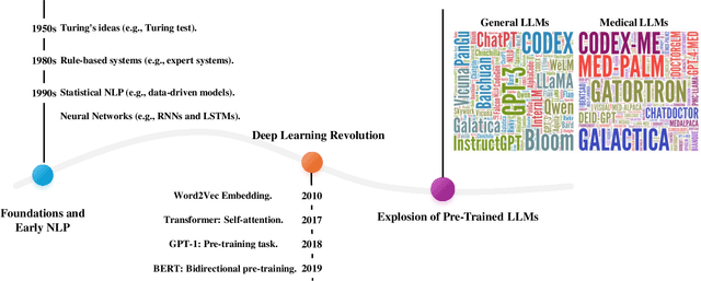 Figure 2 for A Survey on Medical Large Language Models: Technology, Application, Trustworthiness, and Future Directions