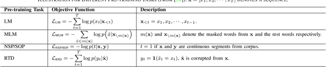 Figure 4 for A Survey on Medical Large Language Models: Technology, Application, Trustworthiness, and Future Directions