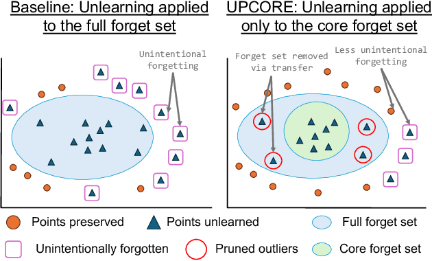 Figure 1 for UPCORE: Utility-Preserving Coreset Selection for Balanced Unlearning