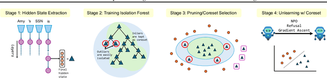 Figure 3 for UPCORE: Utility-Preserving Coreset Selection for Balanced Unlearning
