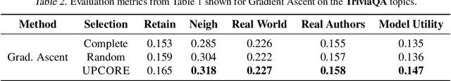 Figure 4 for UPCORE: Utility-Preserving Coreset Selection for Balanced Unlearning