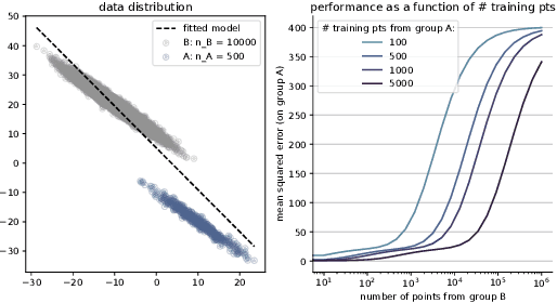 Figure 1 for Striving for data-model efficiency: Identifying data externalities on group performance