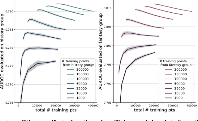 Figure 2 for Striving for data-model efficiency: Identifying data externalities on group performance