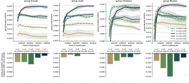 Figure 3 for Striving for data-model efficiency: Identifying data externalities on group performance