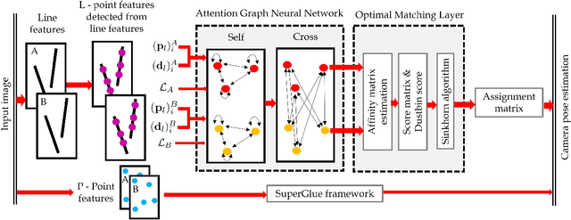 Figure 3 for Stereo Visual Odometry with Deep Learning-Based Point and Line Feature Matching using an Attention Graph Neural Network