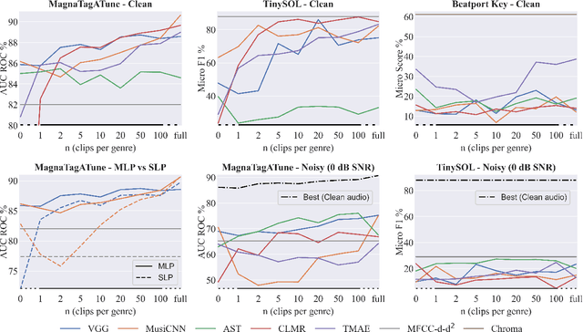 Figure 2 for Learning Music Audio Representations With Limited Data