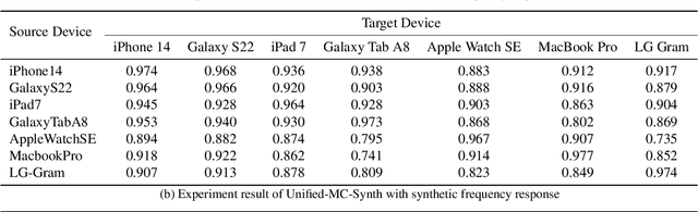 Figure 2 for Unified Microphone Conversion: Many-to-Many Device Mapping via Feature-wise Linear Modulation