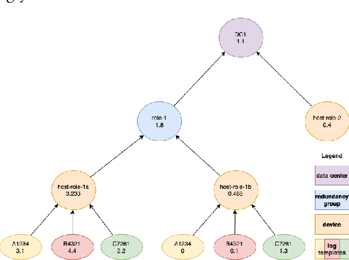 Figure 3 for DeCorus: Hierarchical Multivariate Anomaly Detection at Cloud-Scale