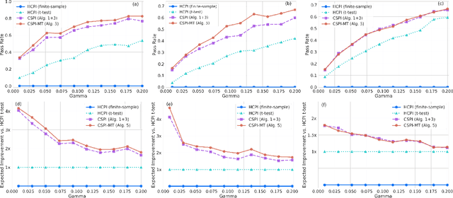 Figure 2 for CSPI-MT: Calibrated Safe Policy Improvement with Multiple Testing for Threshold Policies