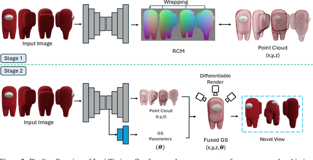 Figure 2 for LucidFusion: Generating 3D Gaussians with Arbitrary Unposed Images