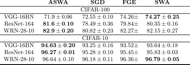 Figure 4 for Adaptive Stochastic Weight Averaging