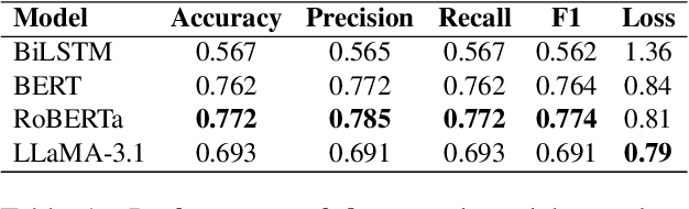 Figure 2 for Bridging Human and Model Perspectives: A Comparative Analysis of Political Bias Detection in News Media Using Large Language Models