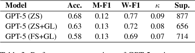 Figure 4 for Bridging Human and Model Perspectives: A Comparative Analysis of Political Bias Detection in News Media Using Large Language Models
