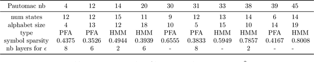 Figure 2 for Simulating Weighted Automata over Sequences and Trees with Transformers