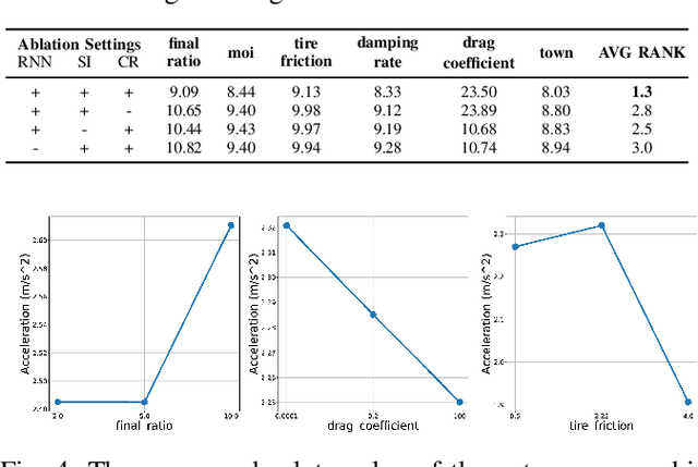 Figure 4 for Incorporating Recurrent Reinforcement Learning into Model Predictive Control for Adaptive Control in Autonomous Driving