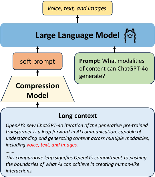 Figure 1 for In-Context Former: Lightning-fast Compressing Context for Large Language Model