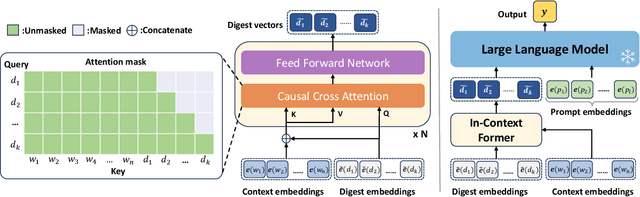 Figure 3 for In-Context Former: Lightning-fast Compressing Context for Large Language Model