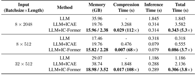 Figure 2 for In-Context Former: Lightning-fast Compressing Context for Large Language Model