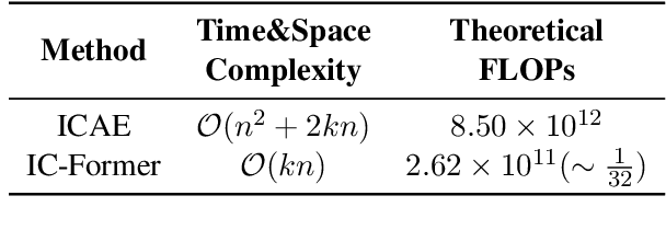 Figure 4 for In-Context Former: Lightning-fast Compressing Context for Large Language Model