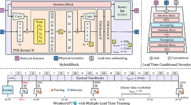 Figure 2 for Generalizing Weather Forecast to Fine-grained Temporal Scales via Physics-AI Hybrid Modeling