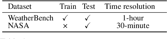 Figure 1 for Generalizing Weather Forecast to Fine-grained Temporal Scales via Physics-AI Hybrid Modeling