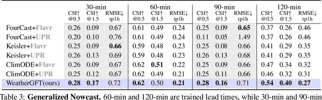 Figure 4 for Generalizing Weather Forecast to Fine-grained Temporal Scales via Physics-AI Hybrid Modeling