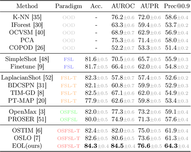 Figure 4 for EOL: Transductive Few-Shot Open-Set Recognition by Enhancing Outlier Logits