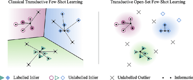 Figure 1 for EOL: Transductive Few-Shot Open-Set Recognition by Enhancing Outlier Logits