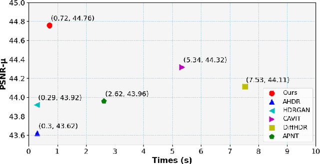 Figure 1 for Generating Content for HDR Deghosting from Frequency View