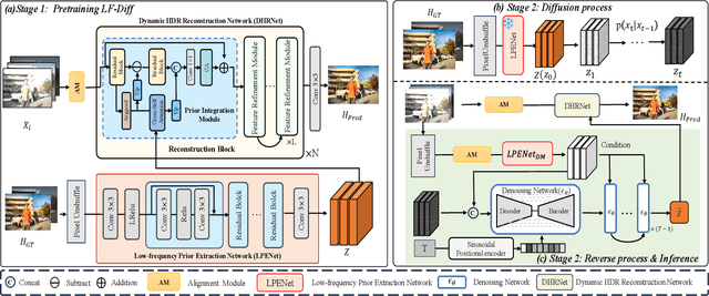 Figure 3 for Generating Content for HDR Deghosting from Frequency View