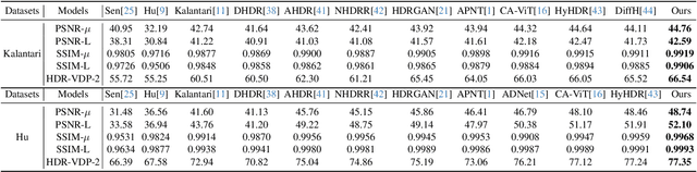 Figure 2 for Generating Content for HDR Deghosting from Frequency View