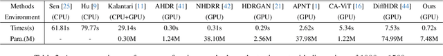 Figure 4 for Generating Content for HDR Deghosting from Frequency View