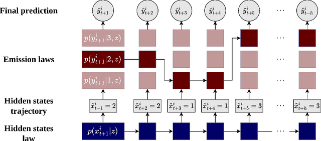 Figure 1 for Variational quantization for state space models