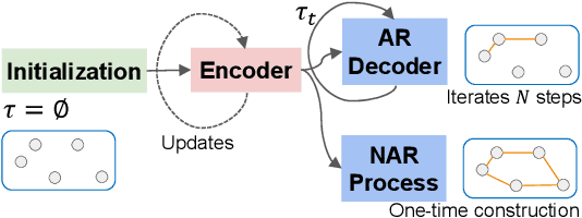 Figure 3 for Neural Combinatorial Optimization Algorithms for Solving Vehicle Routing Problems: A Comprehensive Survey with Perspectives