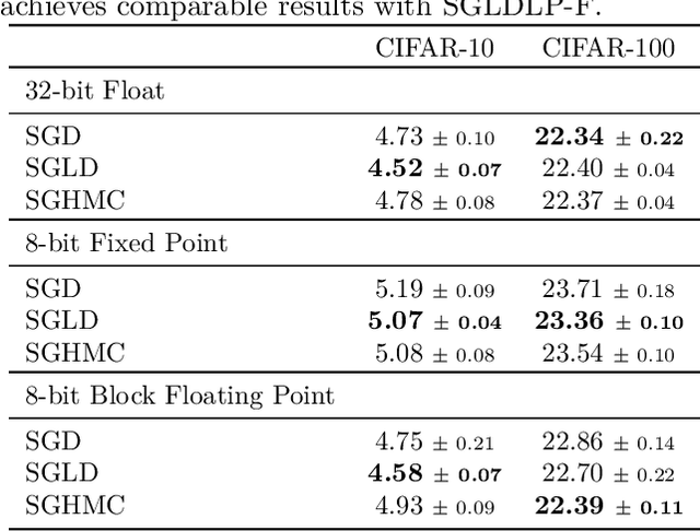 Figure 4 for Enhancing Low-Precision Sampling via Stochastic Gradient Hamiltonian Monte Carlo