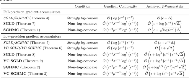 Figure 1 for Enhancing Low-Precision Sampling via Stochastic Gradient Hamiltonian Monte Carlo