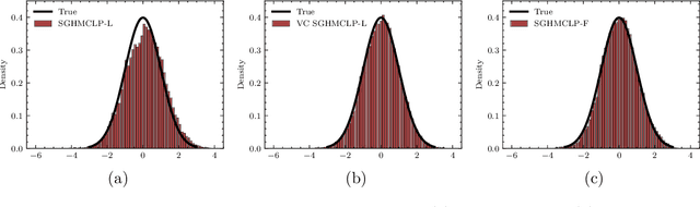 Figure 2 for Enhancing Low-Precision Sampling via Stochastic Gradient Hamiltonian Monte Carlo