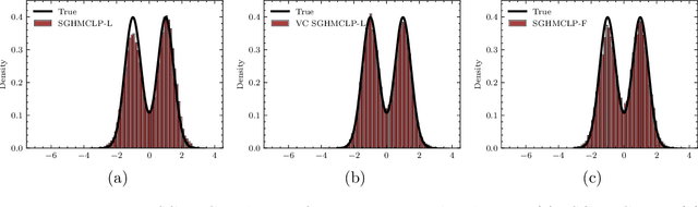 Figure 3 for Enhancing Low-Precision Sampling via Stochastic Gradient Hamiltonian Monte Carlo