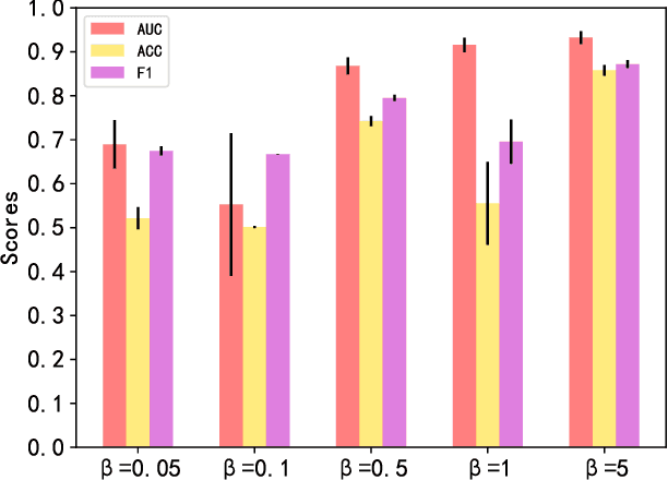 Figure 1 for Generative Data Augmentation for Non-IID Problem in Decentralized Clinical Machine Learning