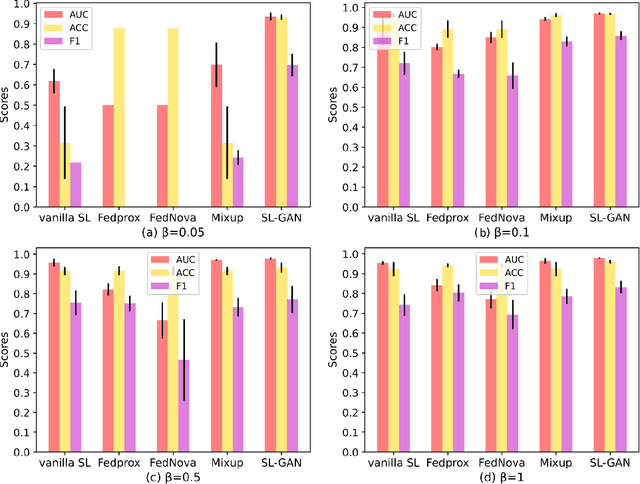 Figure 4 for Generative Data Augmentation for Non-IID Problem in Decentralized Clinical Machine Learning