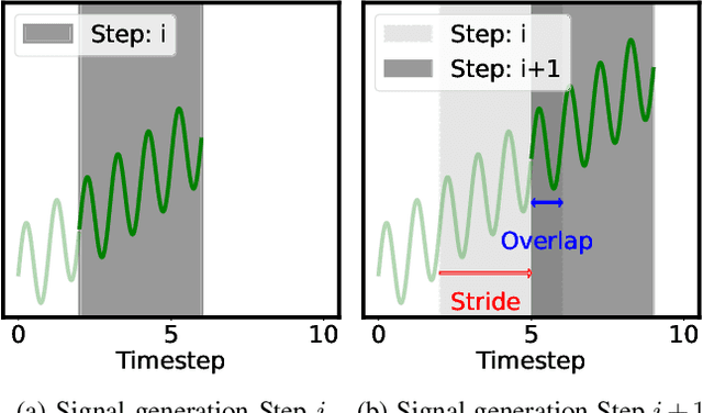 Figure 2 for WaveStitch: Flexible and Fast Conditional Time Series Generation with Diffusion Models