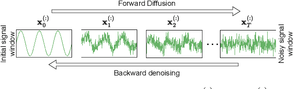Figure 3 for WaveStitch: Flexible and Fast Conditional Time Series Generation with Diffusion Models