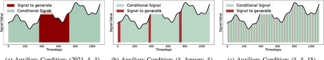 Figure 4 for WaveStitch: Flexible and Fast Conditional Time Series Generation with Diffusion Models