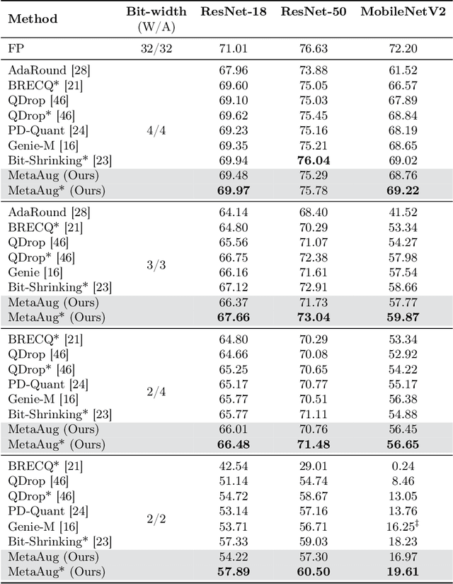 Figure 3 for MetaAug: Meta-Data Augmentation for Post-Training Quantization