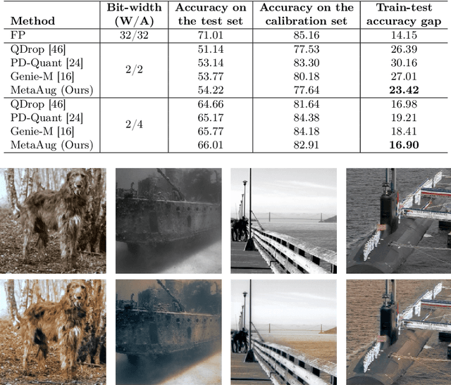 Figure 2 for MetaAug: Meta-Data Augmentation for Post-Training Quantization