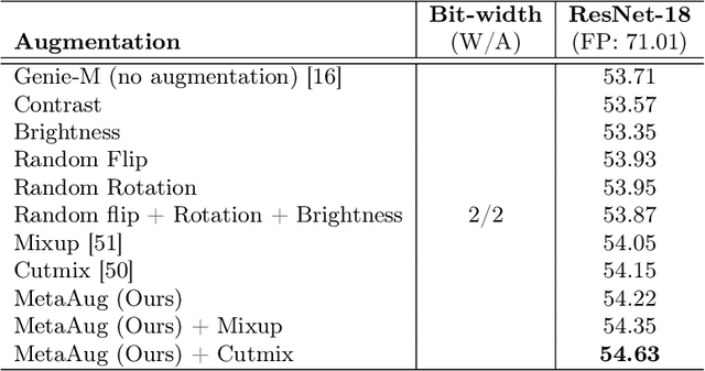 Figure 4 for MetaAug: Meta-Data Augmentation for Post-Training Quantization