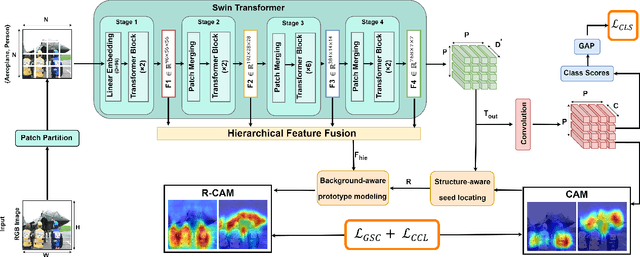 Figure 2 for Leveraging Swin Transformer for Local-to-Global Weakly Supervised Semantic Segmentation