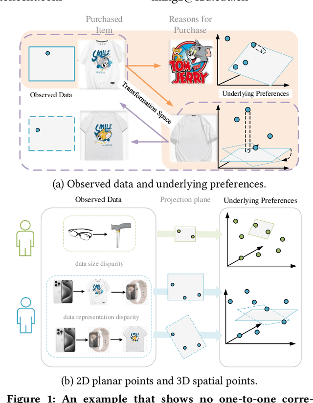 Figure 1 for Sample Enrichment via Temporary Operations on Subsequences for Sequential Recommendation